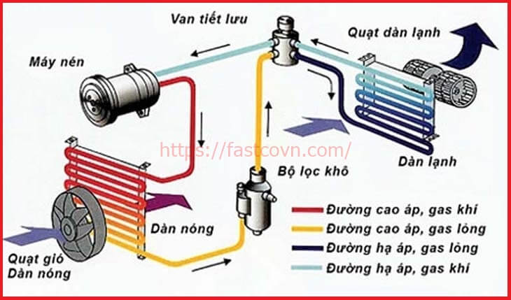 Nguyên lý hoạt động của điều hòa